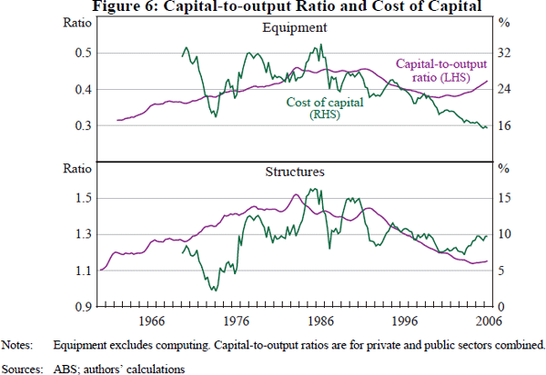 Figure 6: Capital-to-output Ratio and Cost of Capital