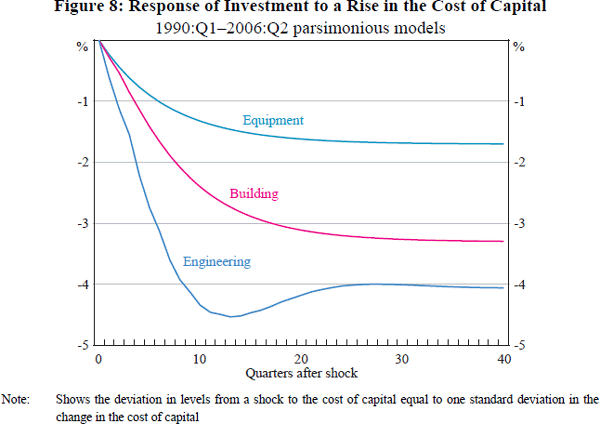 Figure 8: Response of Investment to a Rise in the Cost 
of Capital