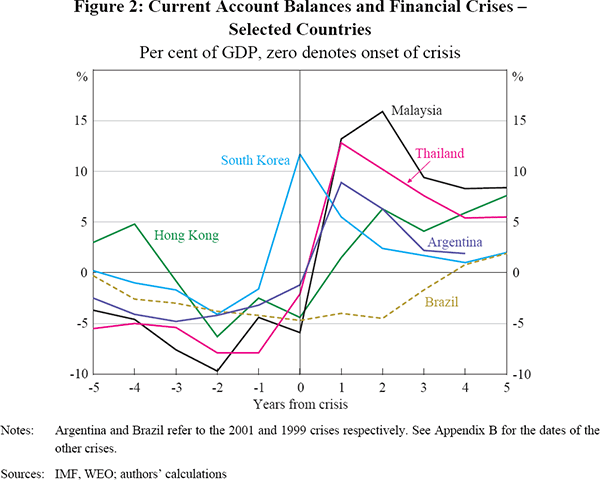 Figure 2: Current Account Balances and Financial Crises – Selected Countries