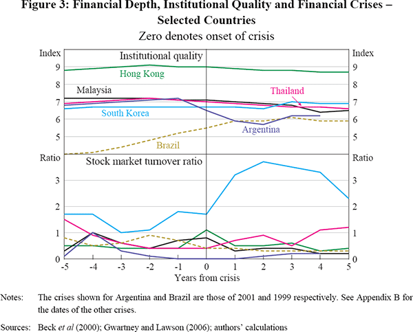 Figure 3: Financial Depth, Institutional Quality and Financial Crises – Selected Countries