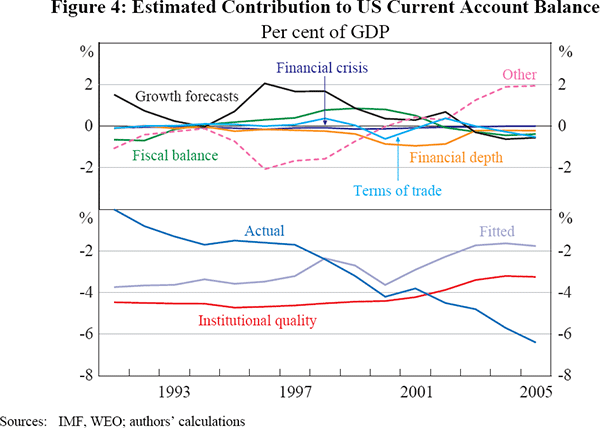 Figure 4: Estimated Contribution to US Current Account Balance