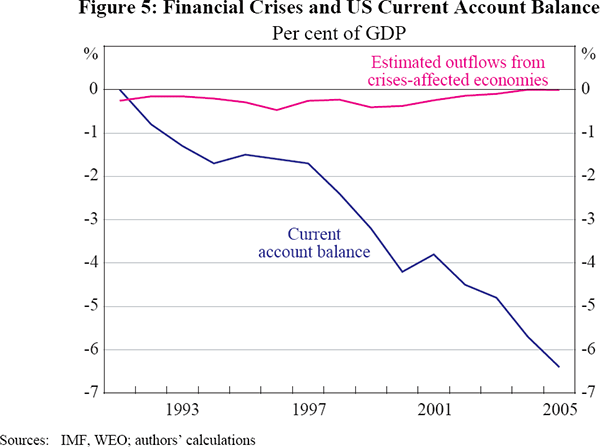 Figure 5: Financial Crises and US Current Account Balance