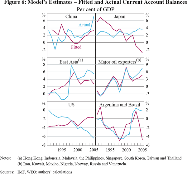 Figure 6: Model's Estimates – Fitted and Actual Current Account Balances