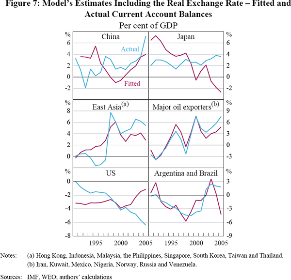 Figure 7: Model's Estimates Including the Real Exchange Rate – Fitted and Actual Current Account Balances