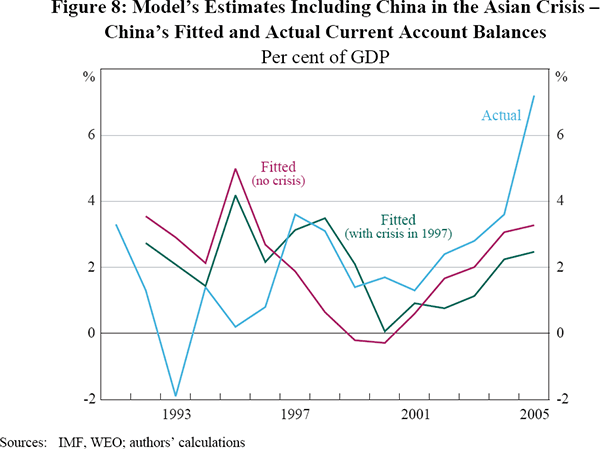 Figure 8: Model's Estimates Including China in the Asian Crisis – China's Fitted and Actual Current Account Balances