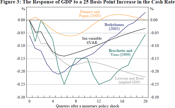 Figure 3: The Response of GDP to a 25 Basis Point Increase 
in the Cash Rate