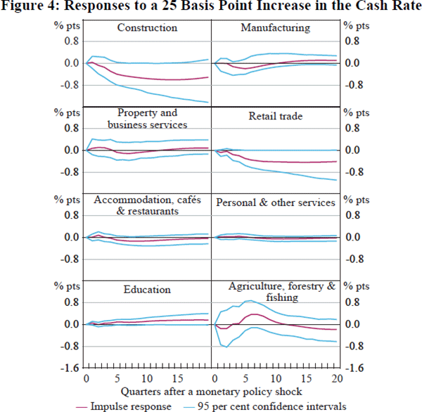 Figure 4: Responses to a 25 Basis Point Increase in 
the Cash Rate