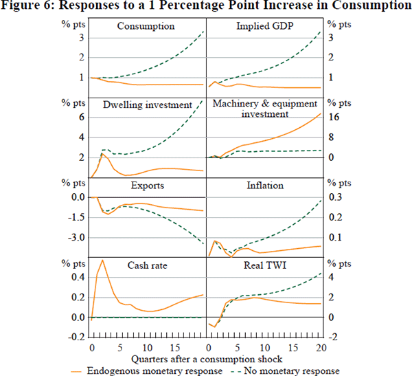 Figure 6: Responses to a 1 Percentage Point Increase 
in Consumption