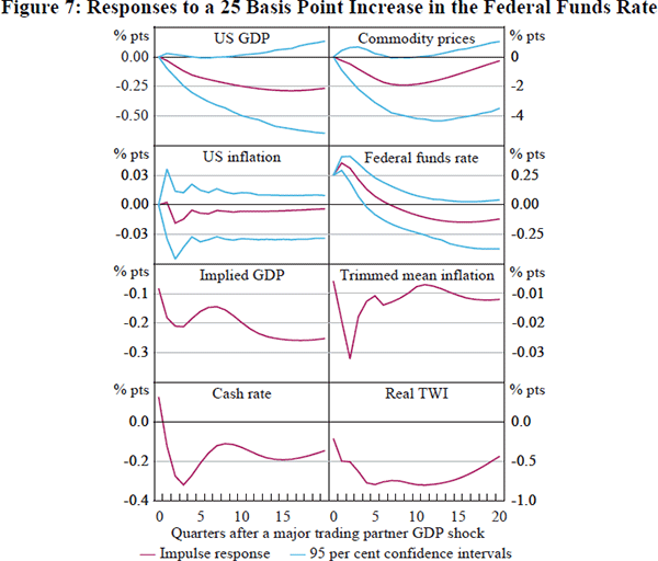 Figure 7: Responses to a 25 Basis Point Increase in 
the Federal Funds Rate