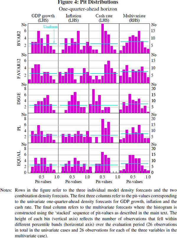 Figure 4: Pit Distributions