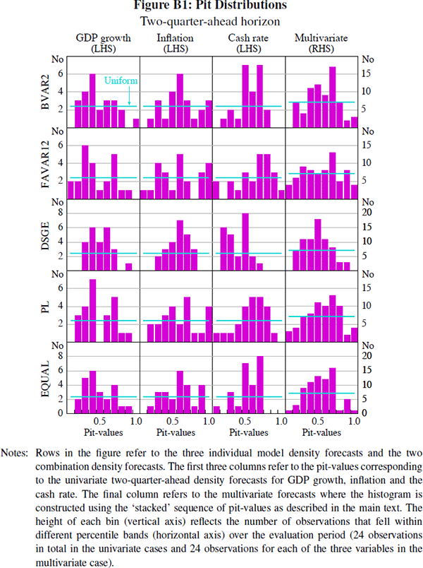 Figure B1: Pit Distributions