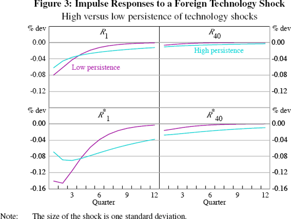 Figure 3: Impulse Responses to a Foreign Technology 
Shock