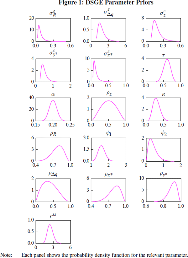 Figure 1: DSGE Parameter Priors