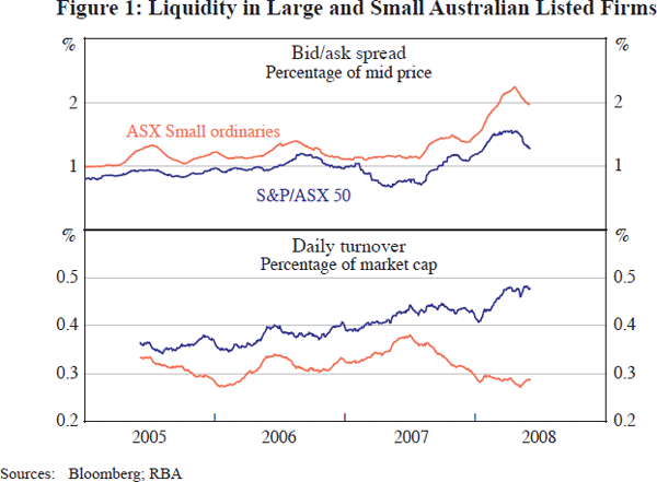 Figure 1: Liquidity in Large and Small Australian Listed 
Firms