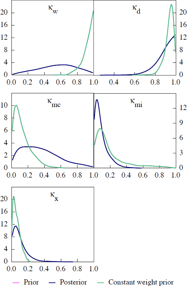 Figure D1: Estimates of Nominal Stickiness and Indexation 
Parameters