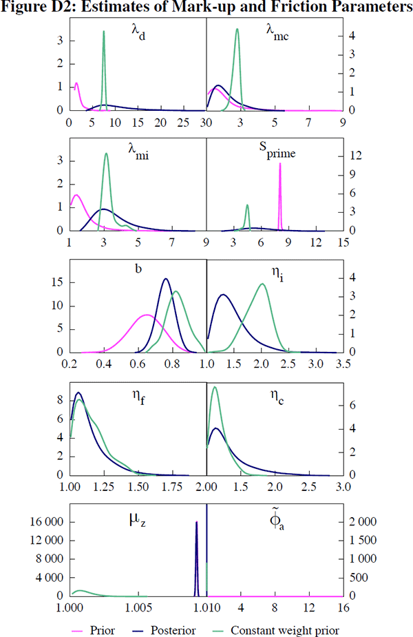 Figure D2: Estimates of Mark-up and Friction Parameters