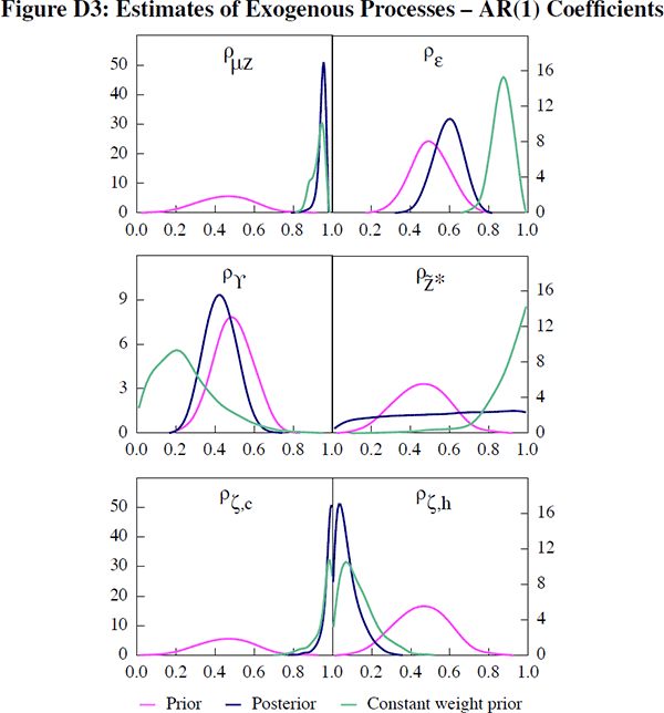 Figure D3: Estimates of Exogenous Processes – 
AR(1) Coefficients
