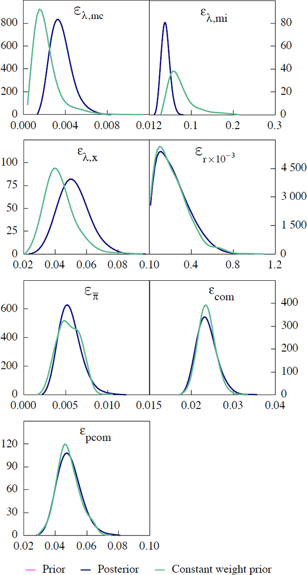 Figure D4: Estimates of Exogenous Processes – 
Standard Deviations