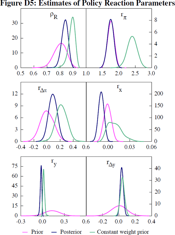Figure D5: Estimates of Policy Reaction Parameters