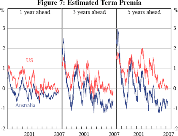 Figure 7: Estimated Term Premia