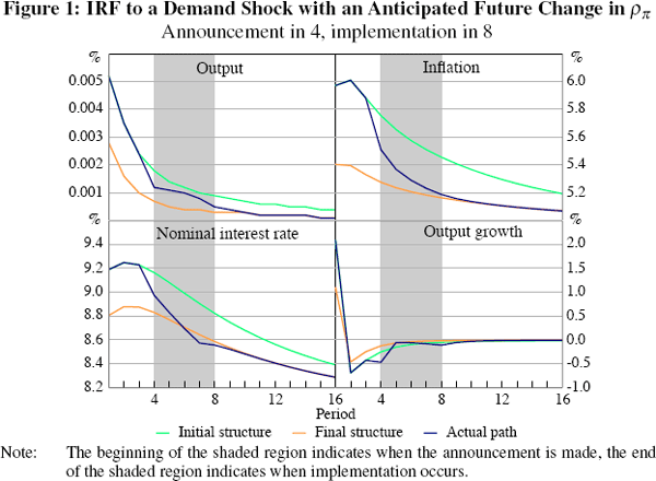 Figure 1: IRF to a Demand Shock with an Anticipated 
Future Change in ρπ