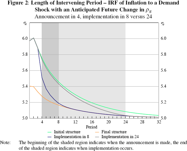 Figure 2: Length of Intervening Period – IRF 
of Inflation to a Demand Shock with an Anticipated Future 
Change in ρπ
