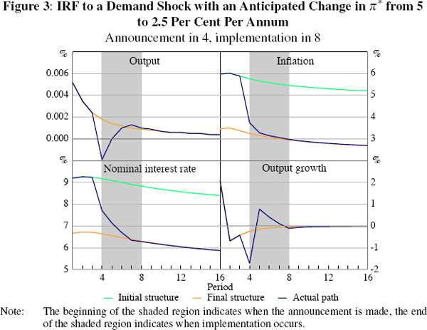 Figure 3: IRF to a Demand Shock with an Anticipated 
Change in π* from 5 to 2.5 Per Cent Per Annum