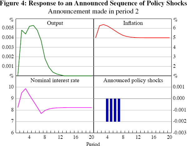 Figure 4: Response to an Announced Sequence of Policy 
Shocks
