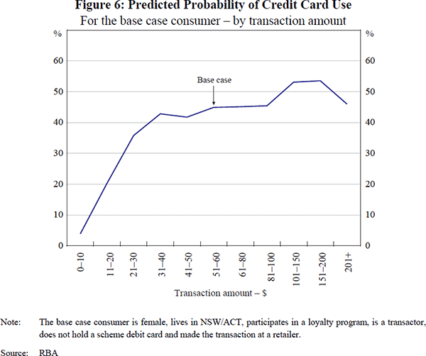 Figure 6: Predicted Probability of Credit Card Use