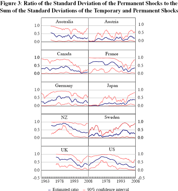 Figure 3: Ratio of the Standard Deviation of the Permanent 
Shocks to the Sum of the Standard Deviations of the 
Temporary and Permanent Shocks