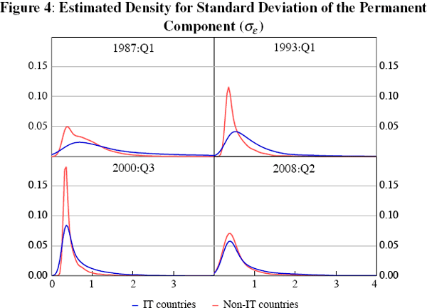 Figure 4: Estimated Density for Standard Deviation 
of the Permanent Component (σε)