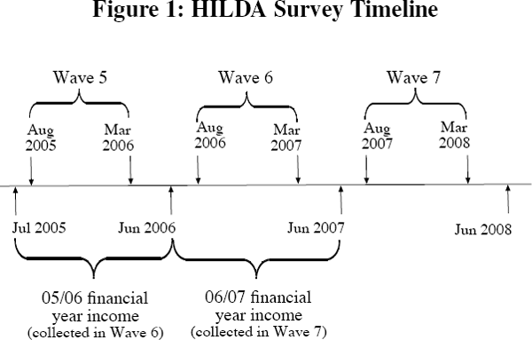 Figure 1: HILDA Survey Timeline