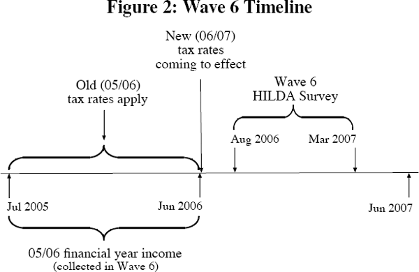 Figure 2: Wave 6 Timeline
