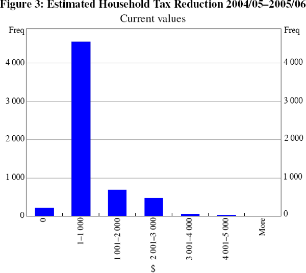 Figure 3: Estimated Household Tax Reduction 2004/05–2005/06