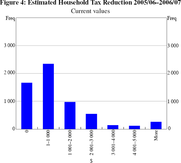 Figure 4: Estimated Household Tax Reduction 2005/06–2006/07