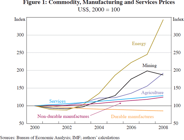 Figure 1: Commodity, Manufacturing and Services Prices