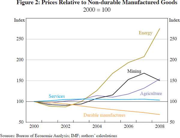 Figure 2: Prices Relative to Non-durable Manufactured 
Goods