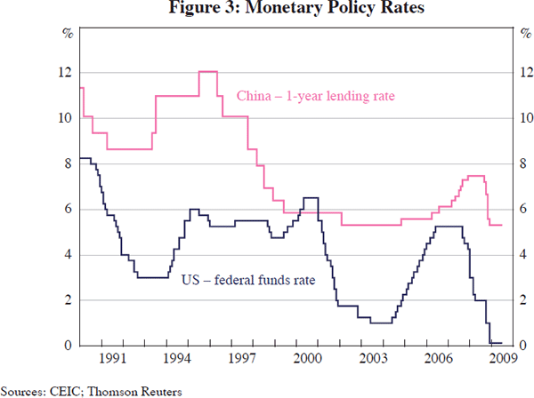 Figure 3: Monetary Policy Rates