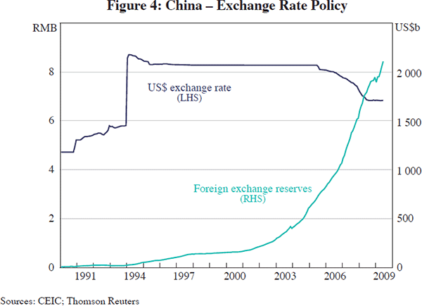 Figure 4: China – Exchange Rate Policy