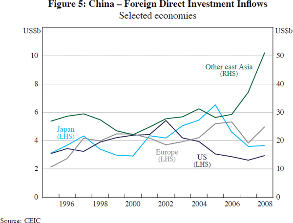 Figure 5: China – Foreign Direct Investment Inflows
