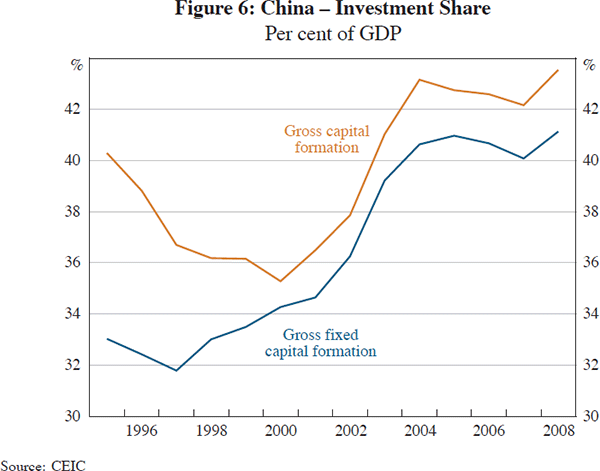 Figure 6: China – Investment Share
