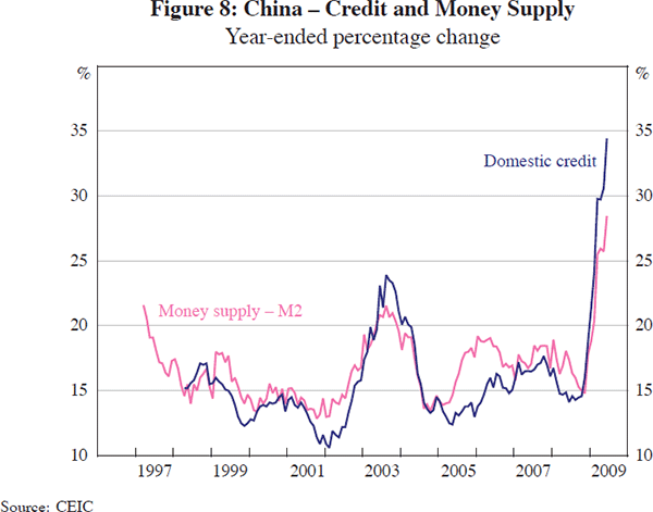 Figure 8: China – Credit and Money Supply