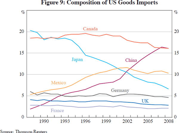 Figure 9: Composition of US Goods Imports