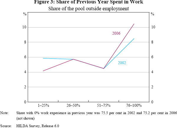 Figure 3: Share of Previous Year Spent in Work