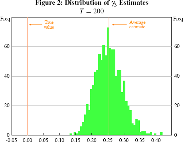 Figure 2: Distribution of γ3 Estimates