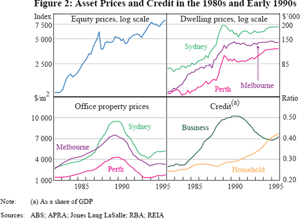 Figure 2: Asset Prices and Credit in the 1980s and 
Early 1990s