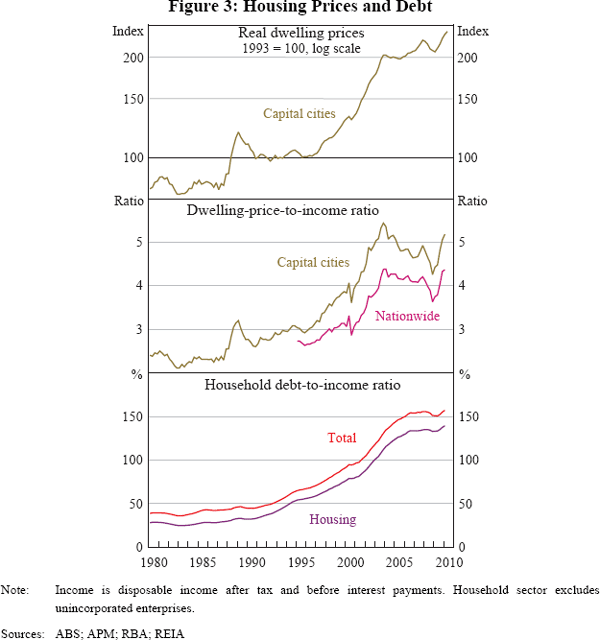 Figure 3: Housing Prices and Debt