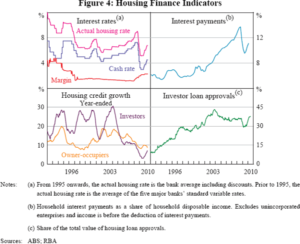 Figure 4: Housing Finance Indicators