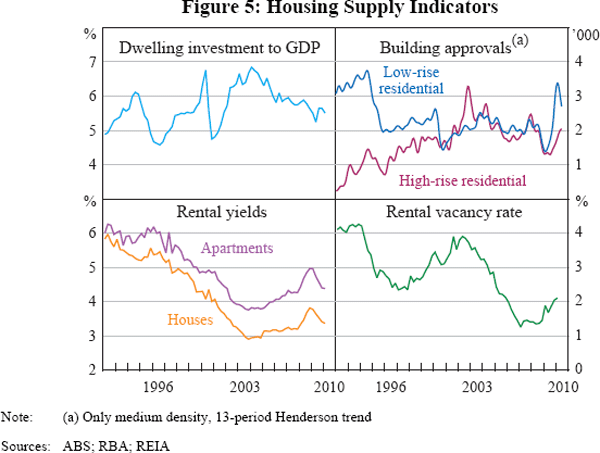 Figure 5: Housing Supply Indicators