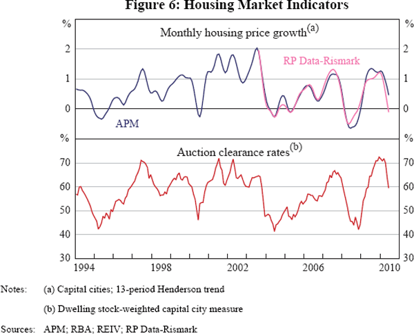 Figure 6: Housing Market Indicators